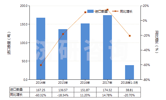 2014-2018年3月中國萜品醇(HS29061910)進(jìn)口量及增速統(tǒng)計(jì)